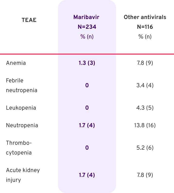 Chart showing rates of cytopenias and acute kidney injury observed with maribavir